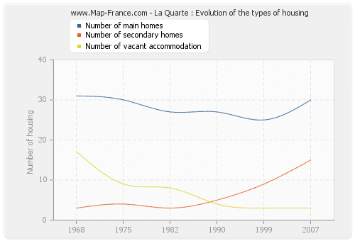 La Quarte : Evolution of the types of housing